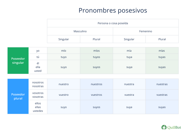 Pronombres posesivos